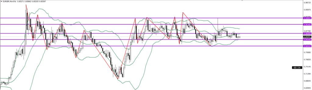 EURGBP　月足